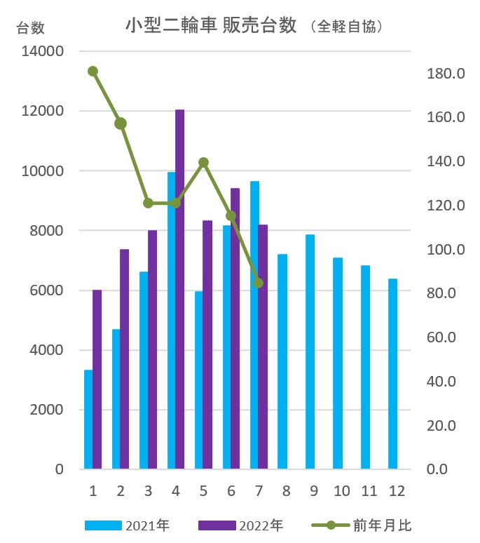 7月「小型二輪車の販売台数」18カ月ぶりマイナス　　全軽調べより　　1月からの累計22％増維持だが、後半懸念も
